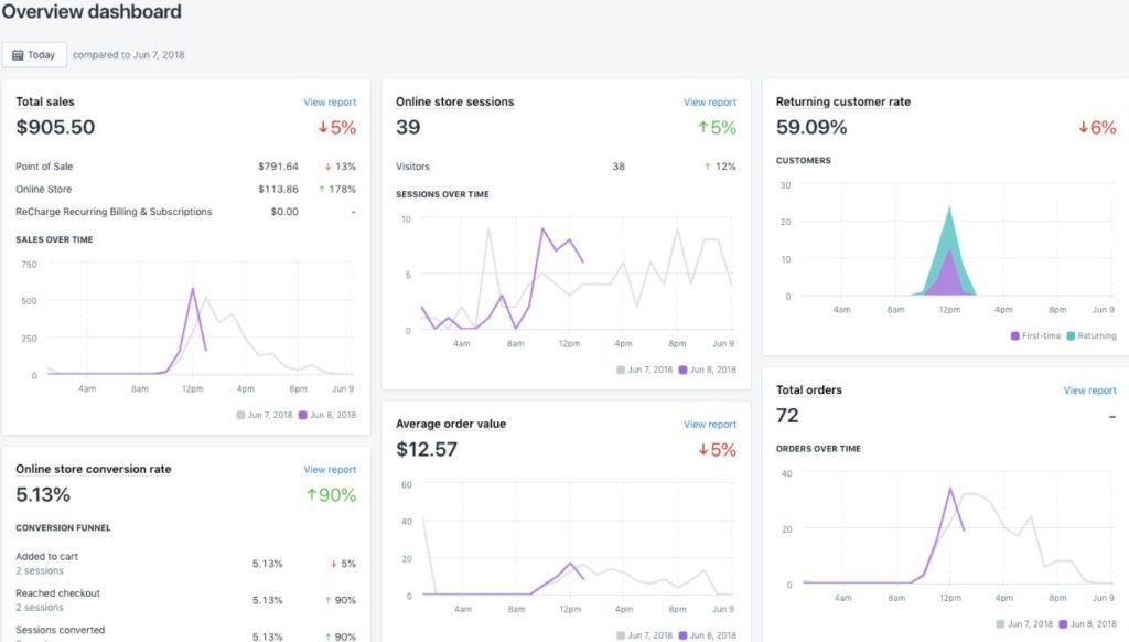 Shopify Overview dashboard 截图
