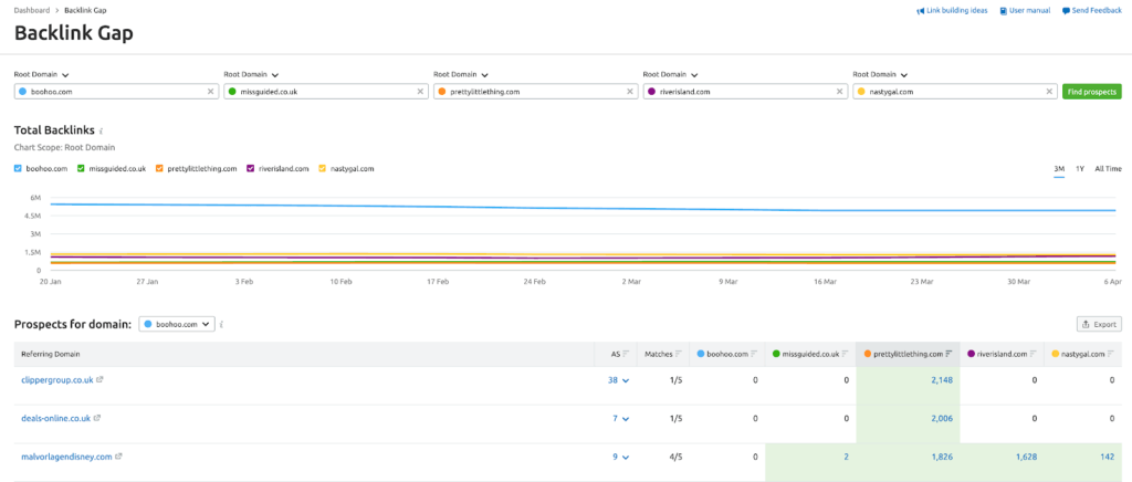 来自 Semrush 的反向链接间隙工具数据示例