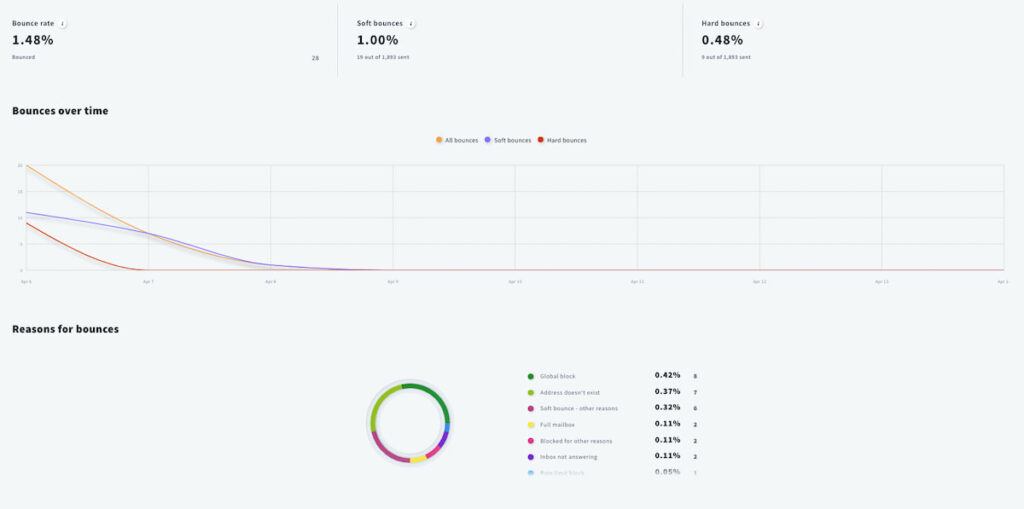 GetResponse 新分析仪表板 - 有关退回的详细视图。