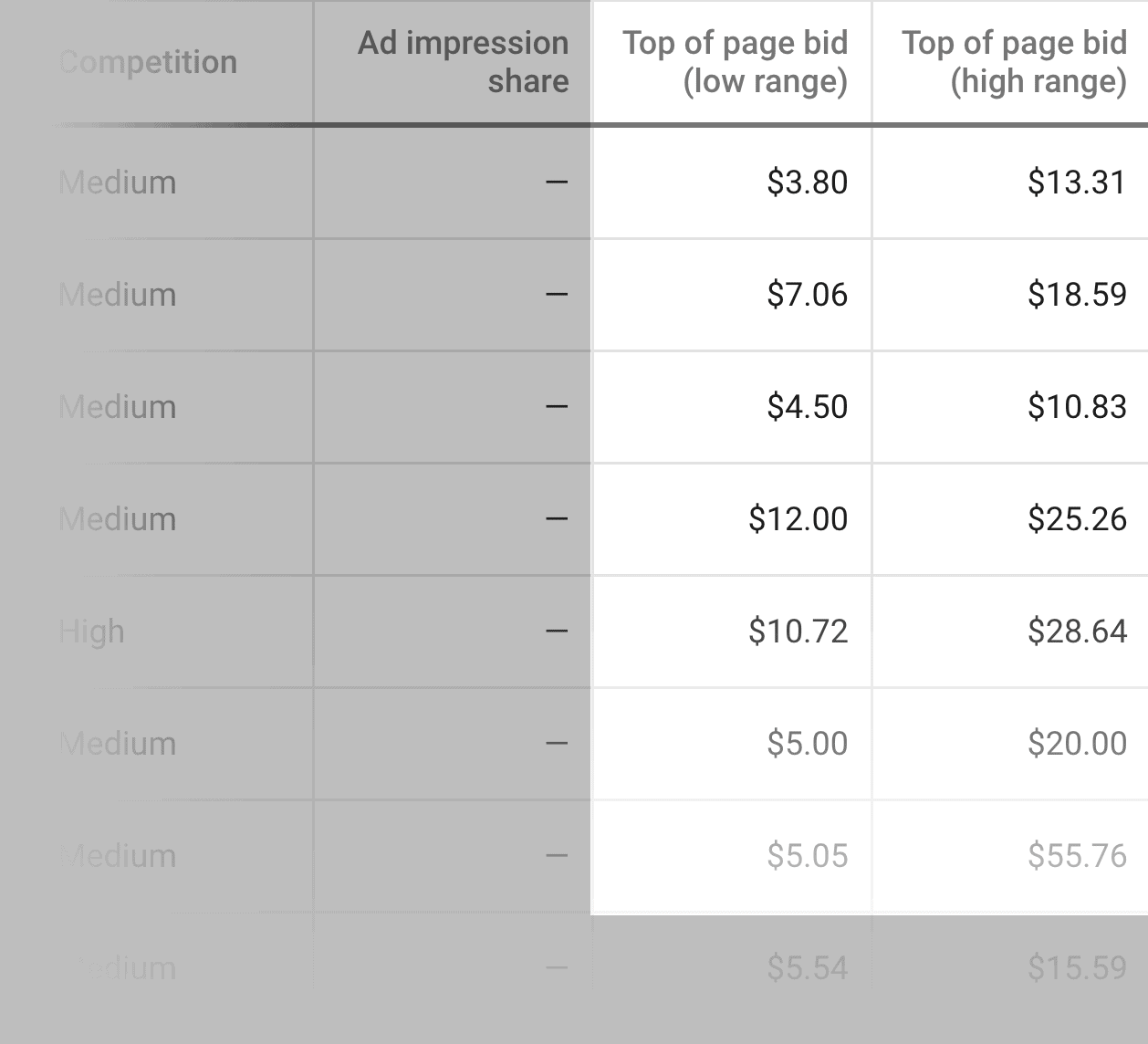 Google Keyword Planner – 页首出价